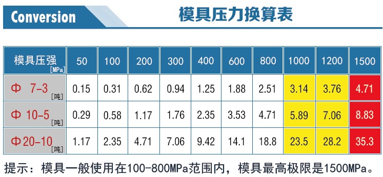 新诺牌环形模具压力换算表