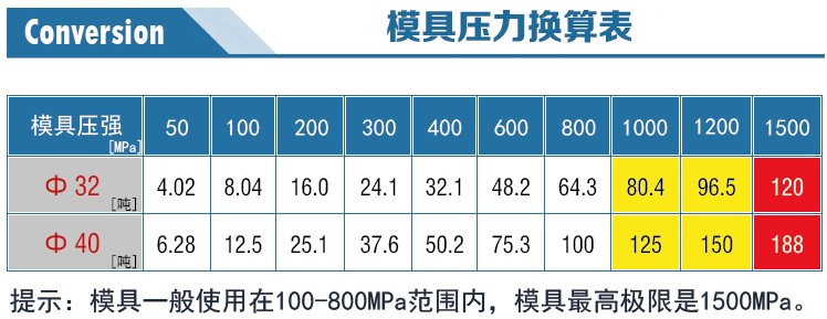 新诺硼酸模具压力换算表