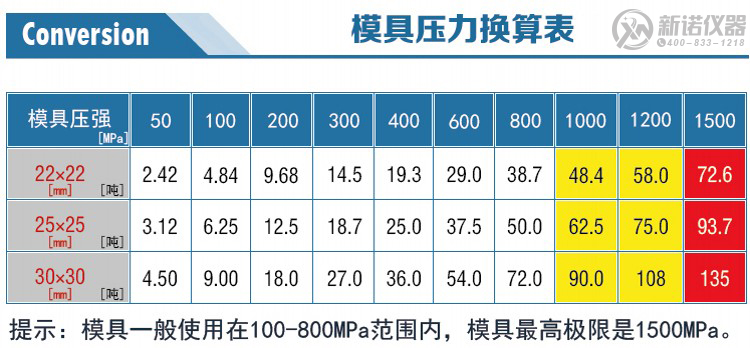新诺方形模具压力换算表 新诺方形模具压力换算表